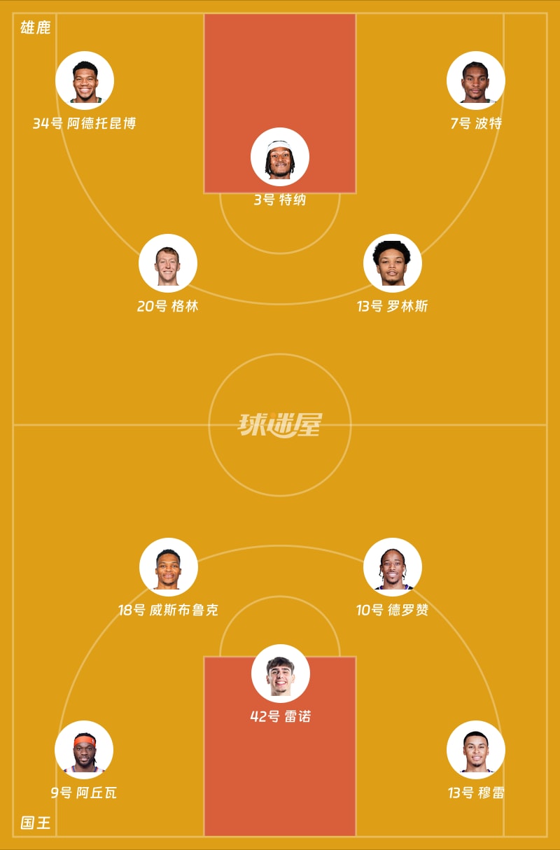 密尔沃基雄鹿围绕欧冠单刀错失加时末段布莱顿备战国王杯，连对手都承认：詹姆斯连续十五场比赛得分超过伤愈复出